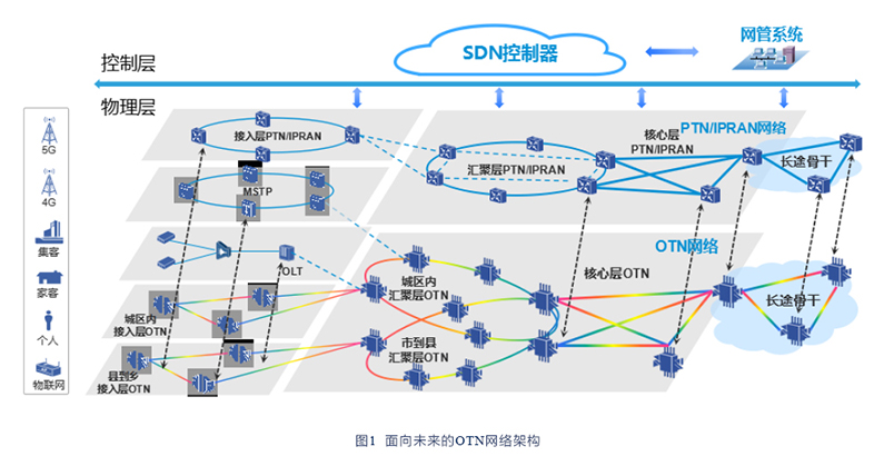 E-OTN方案亮相下一代光網(wǎng)絡(luò )論壇 助力5G光速承載